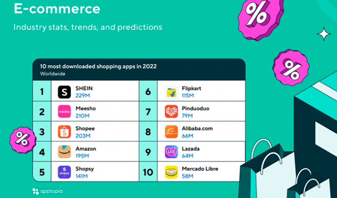  mCommerce уже составляет две трети от глобального рынка eCommerce
