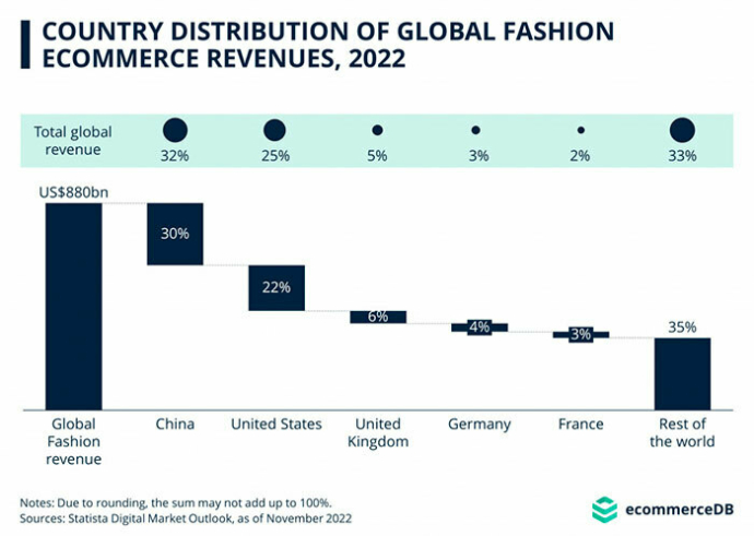  На Китай и США приходится более 50% мирового дохода от онлайн-продаж модных товаров