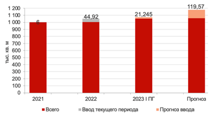  Рынок офисной недвижимости Беларуси Итоги I полугодия 2023 года