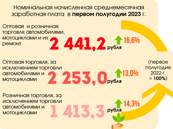  В сфере торговли и общепита работает 16% занятого населения Беларуси