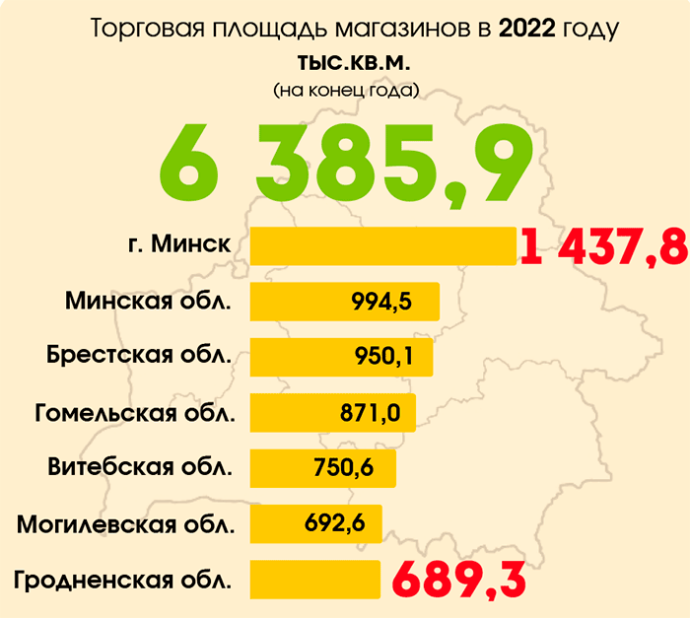  В сфере торговли и общепита работает 16% занятого населения Беларуси