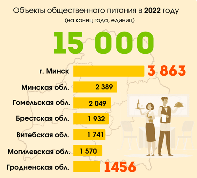  В сфере торговли и общепита работает 16% занятого населения Беларуси