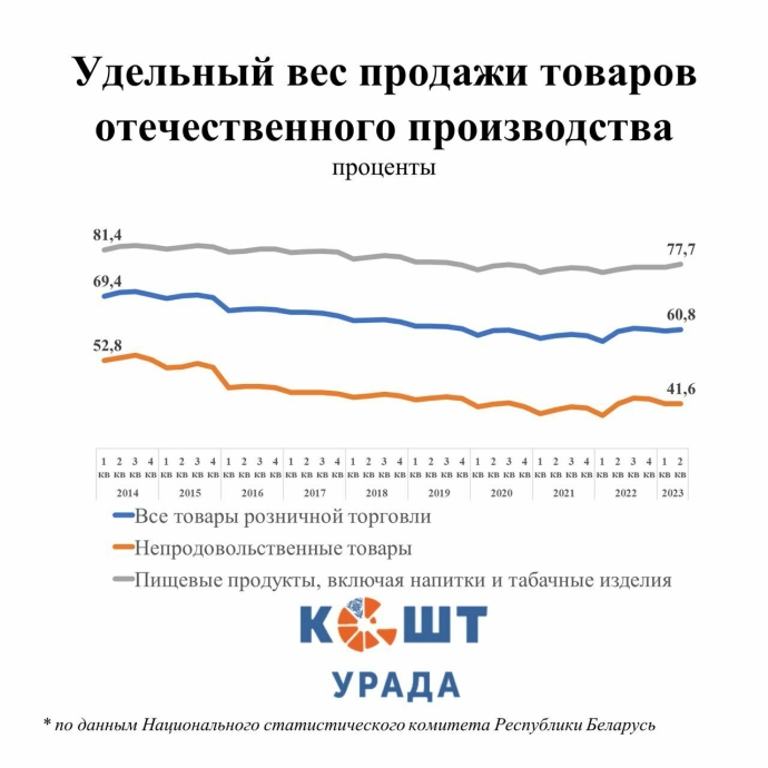  данные об удельном весе продажи товаров отечественного производства на внутреннем рынке Беларуси