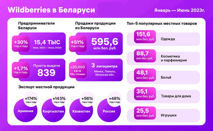  Продажи продукции селлеров из Беларуси выросли на 51%