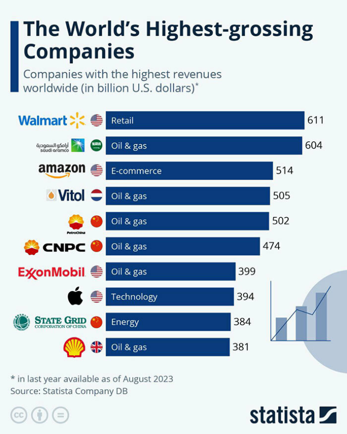  Walmart на первом месте в рейтинге самых высокодоходных компаний