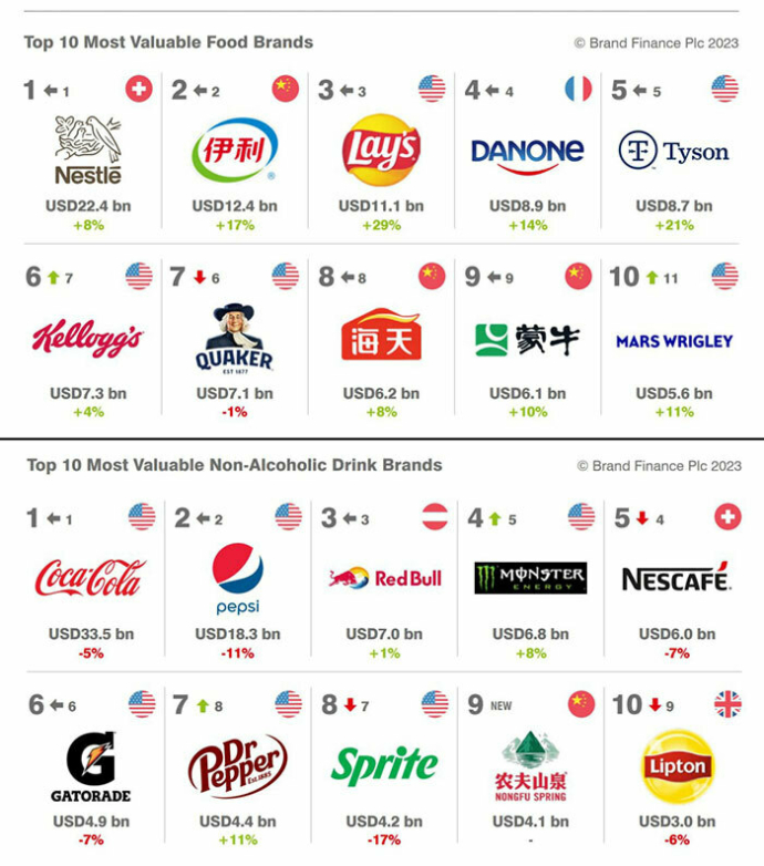  Nestle и Coca-Cola самые дорогие бренды в категориях еда и напитки