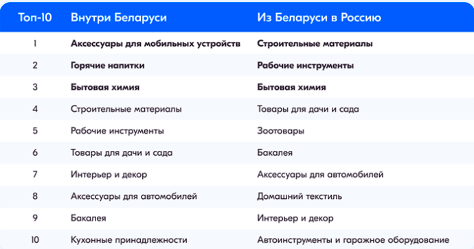  самые популярные категории товаров на Ozon в Беларуси