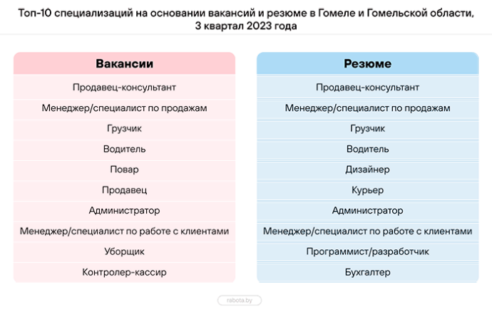  профессии наиболее востребованные на белорусском рынке труда
