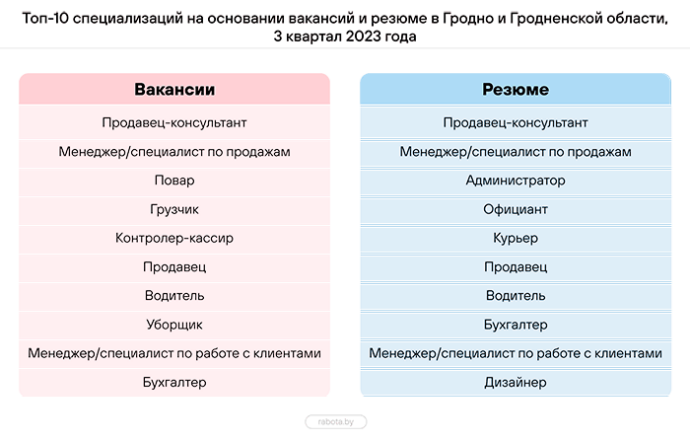  профессии наиболее востребованные на белорусском рынке труда