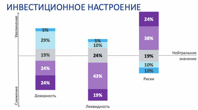 опрос девелоперов в какие проекты сейчас готовы вкладывать инвесторы в Беларуси.