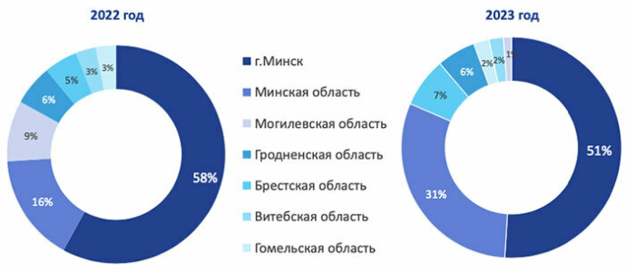  опрос девелоперов в какие проекты сейчас готовы вкладывать инвесторы в Беларуси.