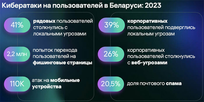  основные киберугрозы пользователям в Беларуси в 2023 году