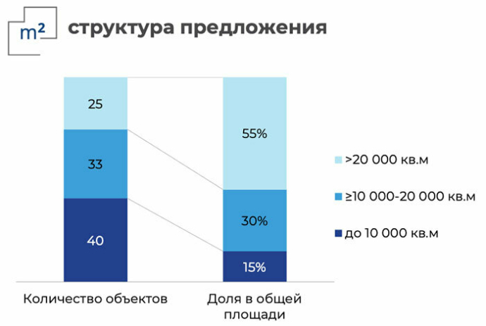  Рынок торговой недвижимости Минска «Коллиерз Интернешнл Консалтинг» 3-й квартал 2023 года