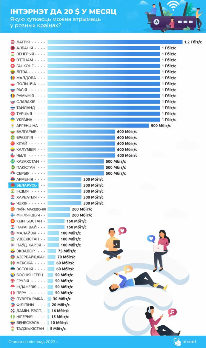  Беларусь в ТОПе стран с самым доступным интернетом