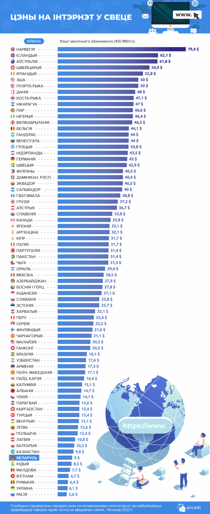  Беларусь в ТОПе стран с самым доступным интернетом