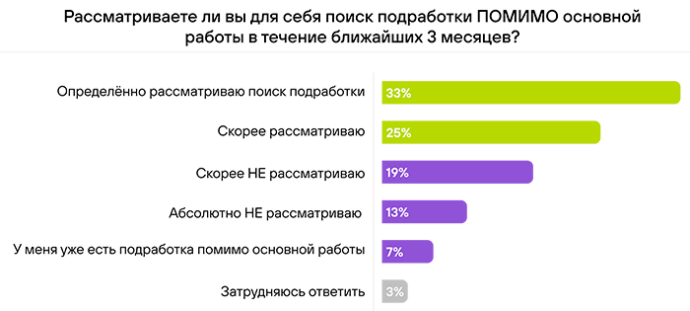 Треть белорусов согласны на понижение зарплаты при переходе на новую работу