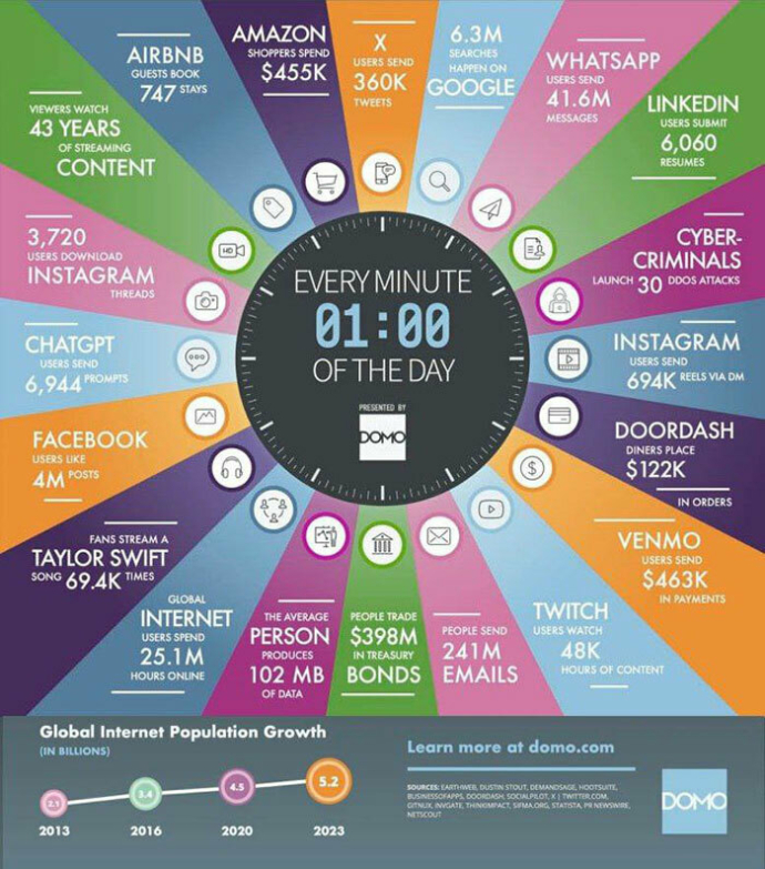  Что происходит сегодня в интернете каждую минуту? Инфографика 2023
