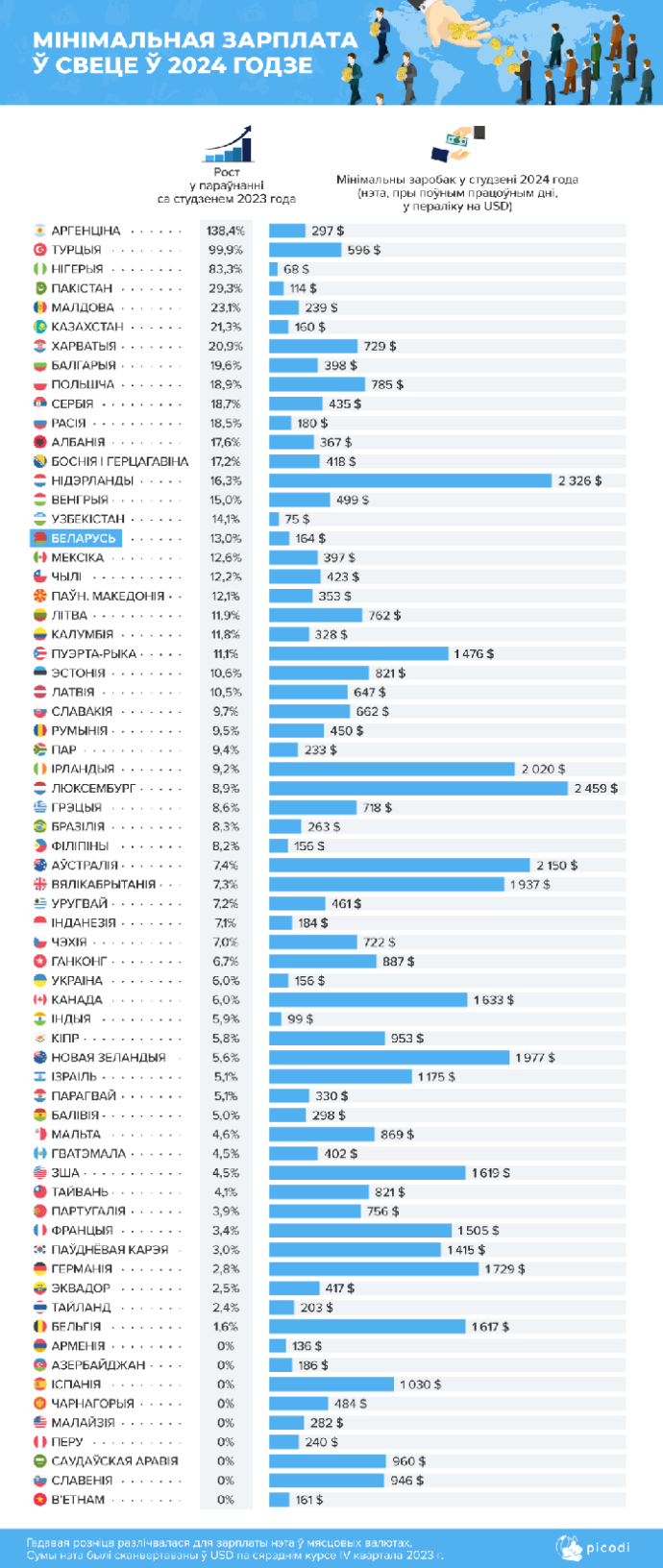  Минимальная зарплата в Беларуси и мире