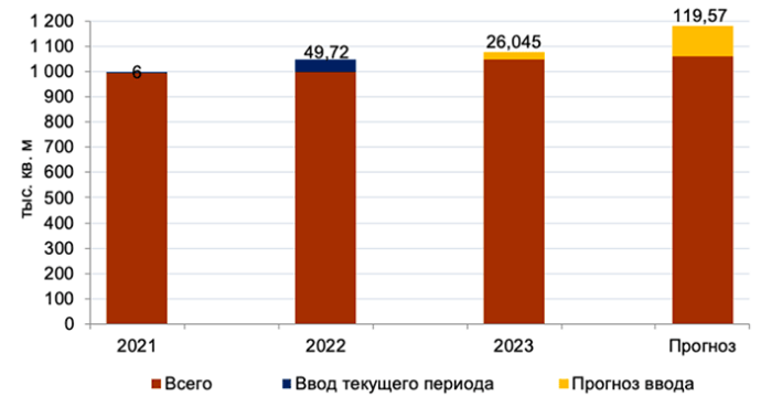  Анализ рынка офисной недвижимости в г. Минске. Итоги 2023 года. Общий обзор