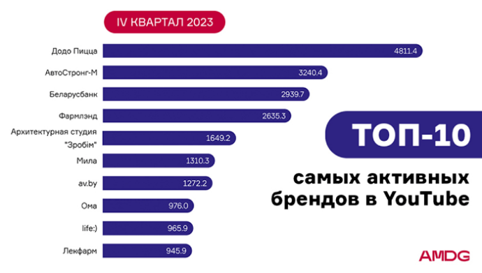  подвели итоги IV квартала 2023 года для брендовых сообществ белорусского YouTube