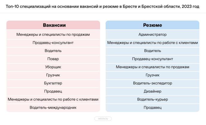  наиболее востребованные профессии в разных областях Беларуси в 2023 году