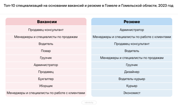  наиболее востребованные профессии в разных областях Беларуси в 2023 году