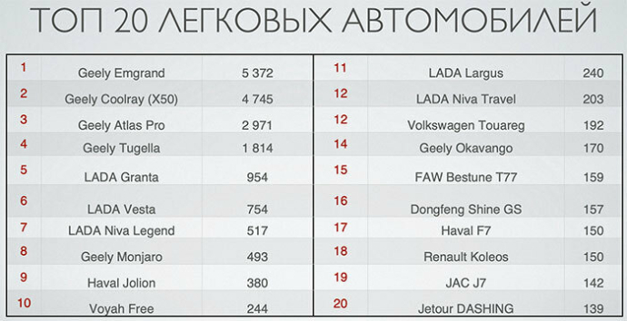  продажи новых авто в Беларуси в 2023 Какие автомобили покупали белорусы в 2023 году