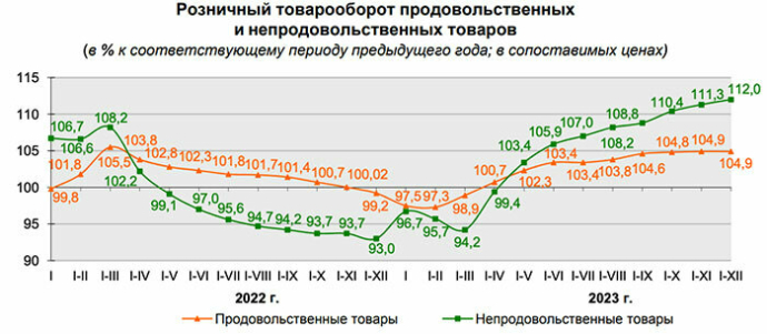  отчет о социально-экономическом положении в Республике Беларусь 2023 год потребление товаров в Беларуси