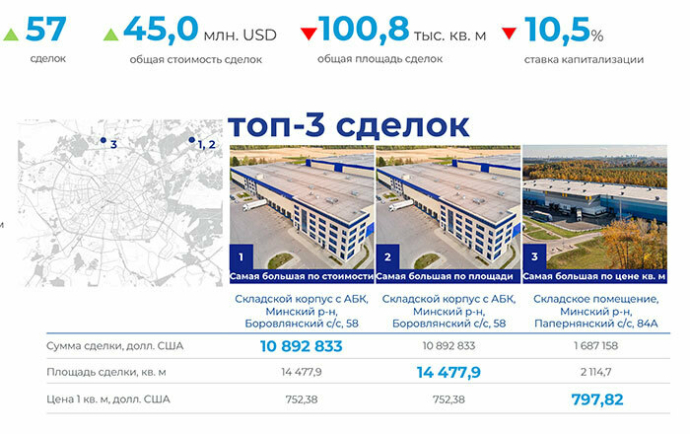  Рынок производственно-складской недвижимости Минска итоги 2023 года