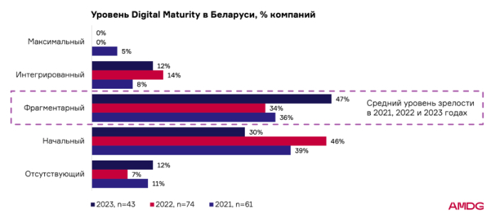  Digital Maturity белорусский бизнес 2023