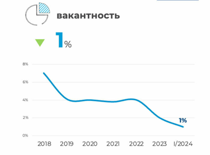  Рынок производственно-складской недвижимости Минского региона