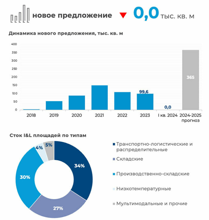  Рынок производственно-складской недвижимости Минского региона