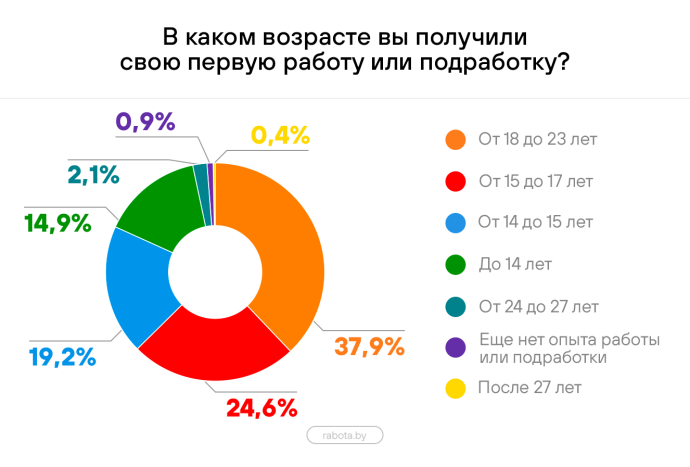  Подросткам стоит начинать работать с 14 лет. Результаты опроса