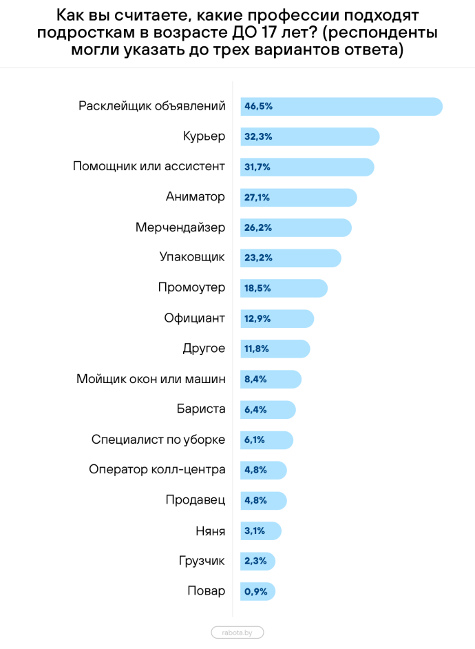  Подросткам стоит начинать работать с 14 лет. Результаты опроса