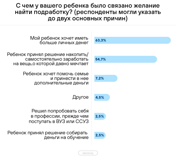  Подросткам стоит начинать работать с 14 лет. Результаты опроса
