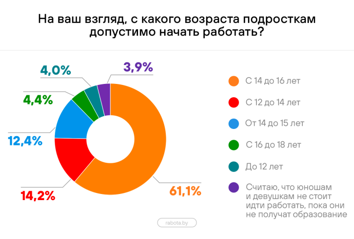  Подросткам стоит начинать работать с 14 лет. Результаты опроса