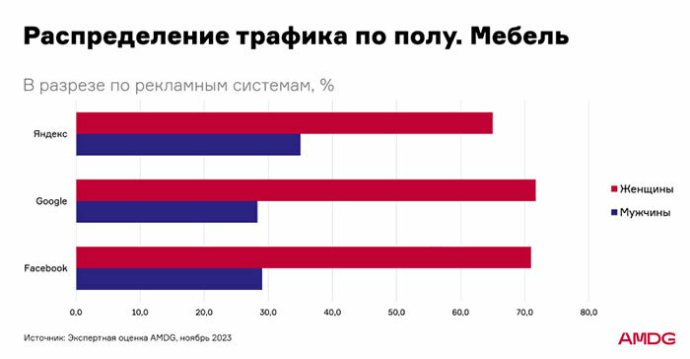  Как и где продвигать мебель в интернете? Аналитика рекламных кампаний в e-commerce