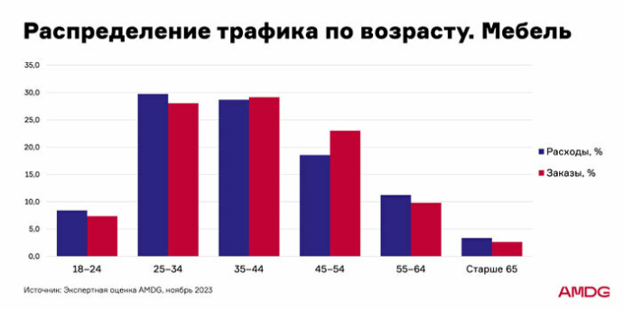  Как и где продвигать мебель в интернете? Аналитика рекламных кампаний в e-commerce