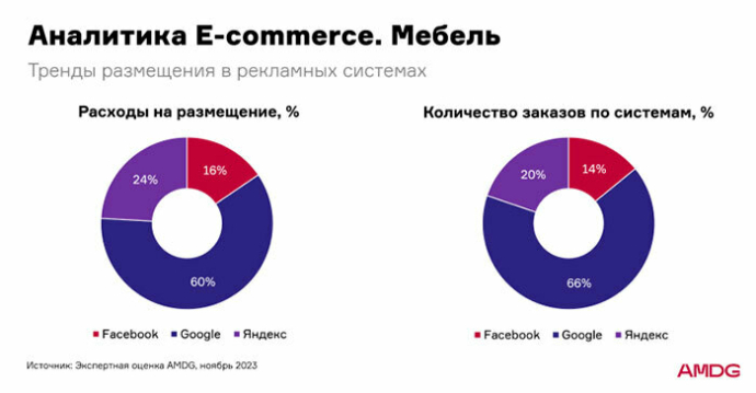  Как и где продвигать мебель в интернете? Аналитика рекламных кампаний в e-commerce