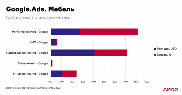  Как и где продвигать мебель в интернете? Аналитика рекламных кампаний в e-commerce