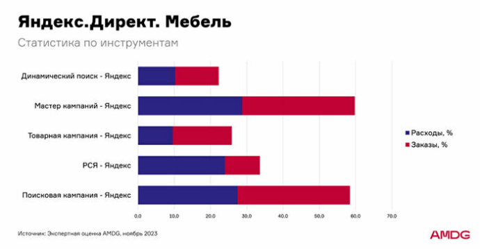  Как и где продвигать мебель в интернете? Аналитика рекламных кампаний в e-commerce