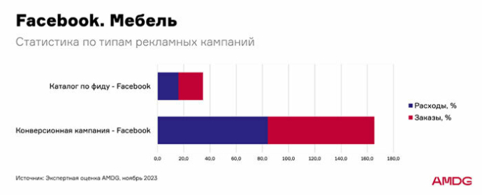  Как и где продвигать мебель в интернете? Аналитика рекламных кампаний в e-commerce