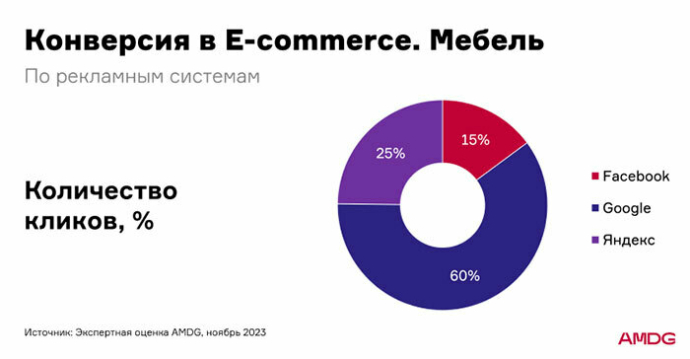  Как и где продвигать мебель в интернете? Аналитика рекламных кампаний в e-commerce