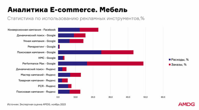  Как и где продвигать мебель в интернете? Аналитика рекламных кампаний в e-commerce