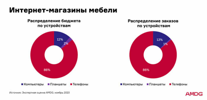  Как и где продвигать мебель в интернете? Аналитика рекламных кампаний в e-commerce