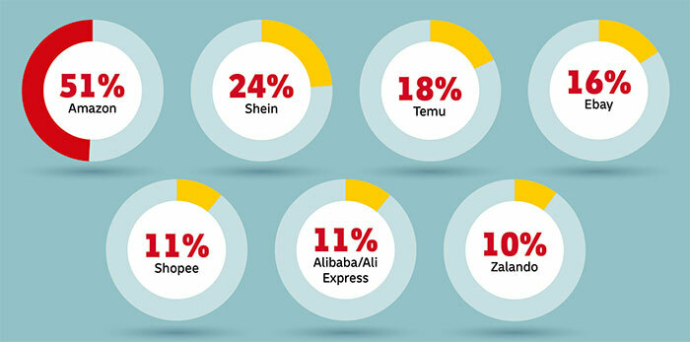  E-Commerce Trends Report: Что больше всего расстраивает онлайн-покупателей и почему они бросают свои корзины