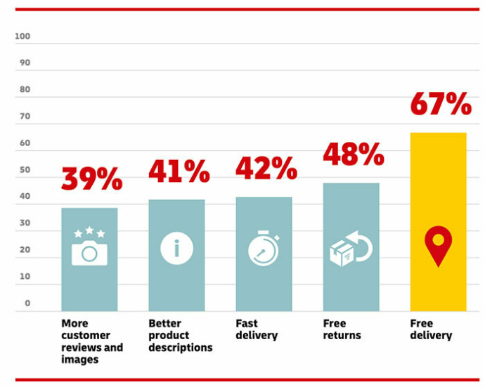  E-Commerce Trends Report: Что больше всего расстраивает онлайн-покупателей и почему они бросают свои корзины