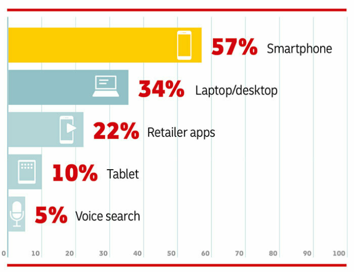  E-Commerce Trends Report: Что больше всего расстраивает онлайн-покупателей и почему они бросают свои корзины