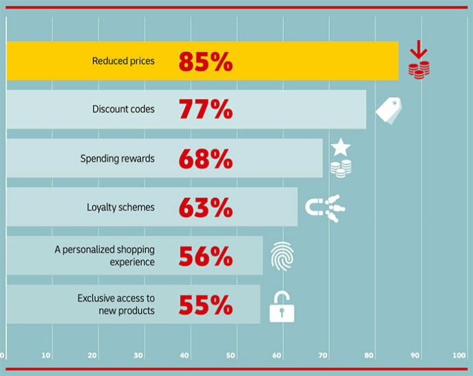  E-Commerce Trends Report: Что больше всего расстраивает онлайн-покупателей и почему они бросают свои корзины