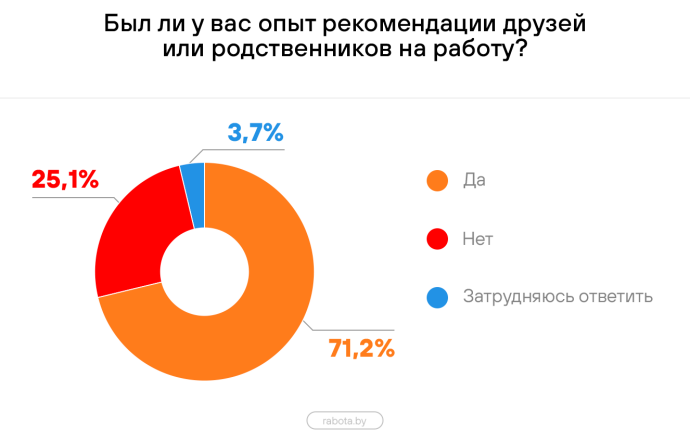  Как часто специалисты сожалеют, что рекомендовали друзей или родственников на работу?